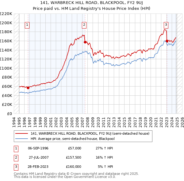 141, WARBRECK HILL ROAD, BLACKPOOL, FY2 9UJ: Price paid vs HM Land Registry's House Price Index