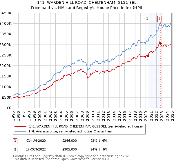 141, WARDEN HILL ROAD, CHELTENHAM, GL51 3EL: Price paid vs HM Land Registry's House Price Index