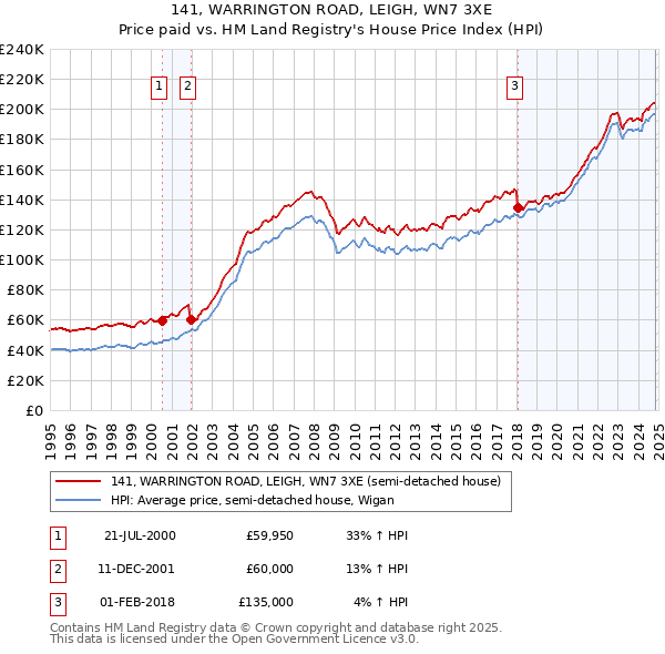 141, WARRINGTON ROAD, LEIGH, WN7 3XE: Price paid vs HM Land Registry's House Price Index