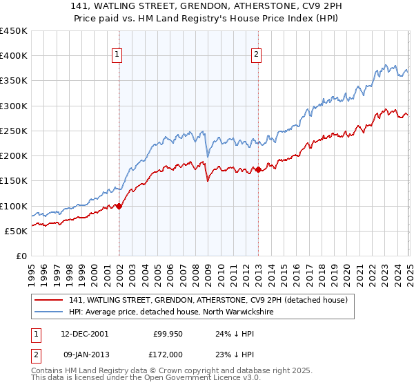 141, WATLING STREET, GRENDON, ATHERSTONE, CV9 2PH: Price paid vs HM Land Registry's House Price Index