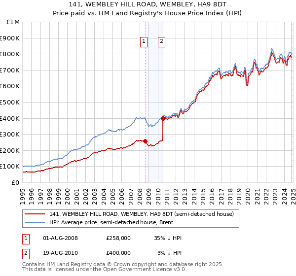 141, WEMBLEY HILL ROAD, WEMBLEY, HA9 8DT: Price paid vs HM Land Registry's House Price Index