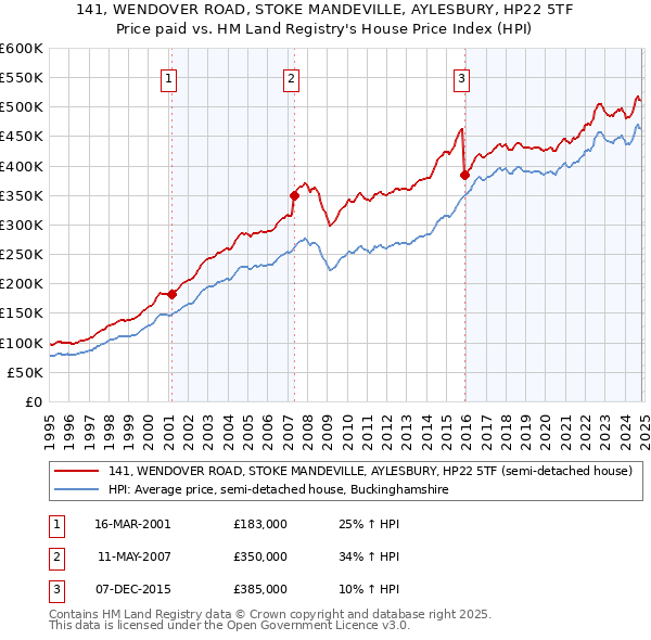 141, WENDOVER ROAD, STOKE MANDEVILLE, AYLESBURY, HP22 5TF: Price paid vs HM Land Registry's House Price Index