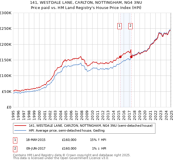 141, WESTDALE LANE, CARLTON, NOTTINGHAM, NG4 3NU: Price paid vs HM Land Registry's House Price Index