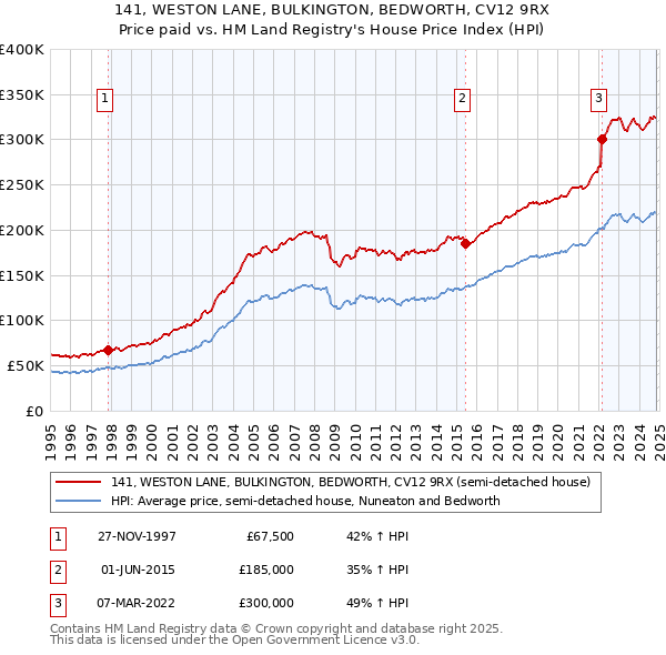 141, WESTON LANE, BULKINGTON, BEDWORTH, CV12 9RX: Price paid vs HM Land Registry's House Price Index