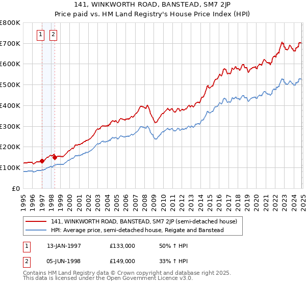 141, WINKWORTH ROAD, BANSTEAD, SM7 2JP: Price paid vs HM Land Registry's House Price Index