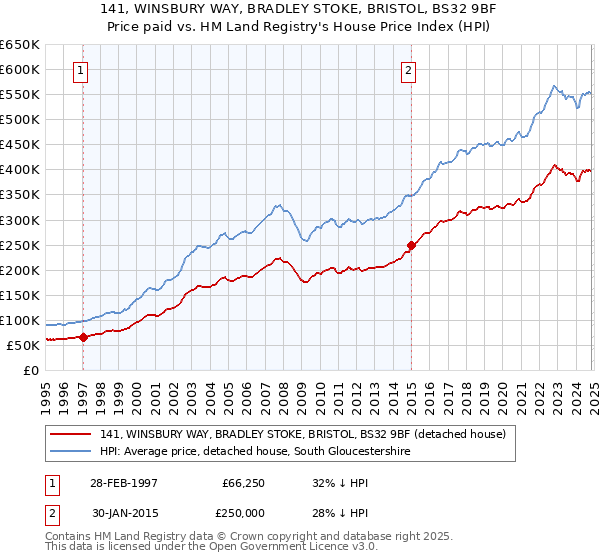 141, WINSBURY WAY, BRADLEY STOKE, BRISTOL, BS32 9BF: Price paid vs HM Land Registry's House Price Index