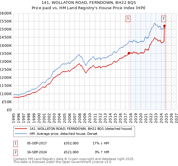 141, WOLLATON ROAD, FERNDOWN, BH22 8QS: Price paid vs HM Land Registry's House Price Index