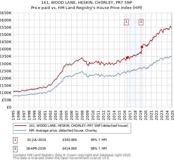 141, WOOD LANE, HESKIN, CHORLEY, PR7 5NP: Price paid vs HM Land Registry's House Price Index