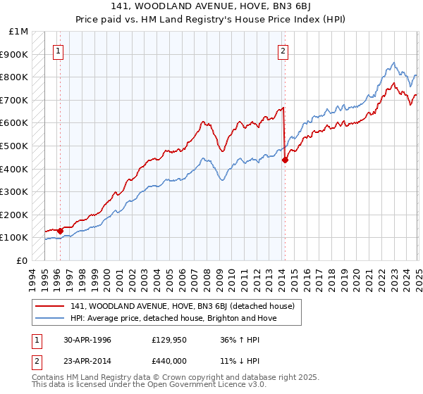 141, WOODLAND AVENUE, HOVE, BN3 6BJ: Price paid vs HM Land Registry's House Price Index