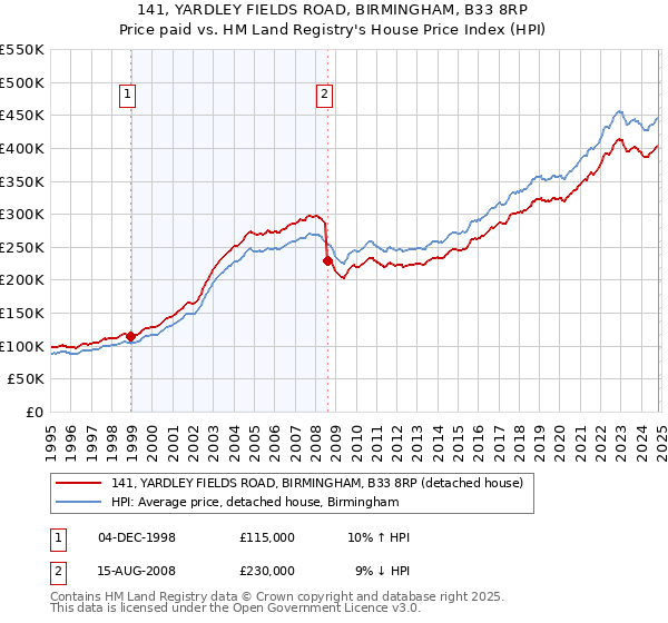 141, YARDLEY FIELDS ROAD, BIRMINGHAM, B33 8RP: Price paid vs HM Land Registry's House Price Index