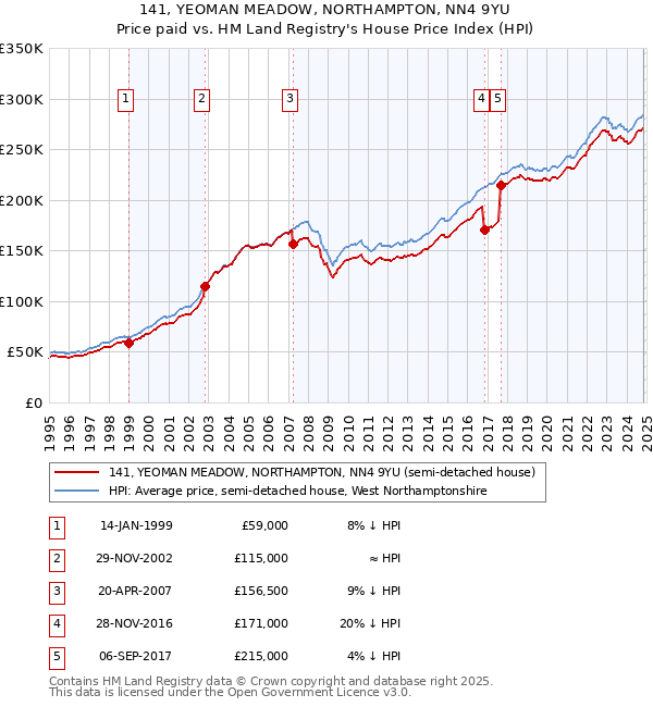 141, YEOMAN MEADOW, NORTHAMPTON, NN4 9YU: Price paid vs HM Land Registry's House Price Index