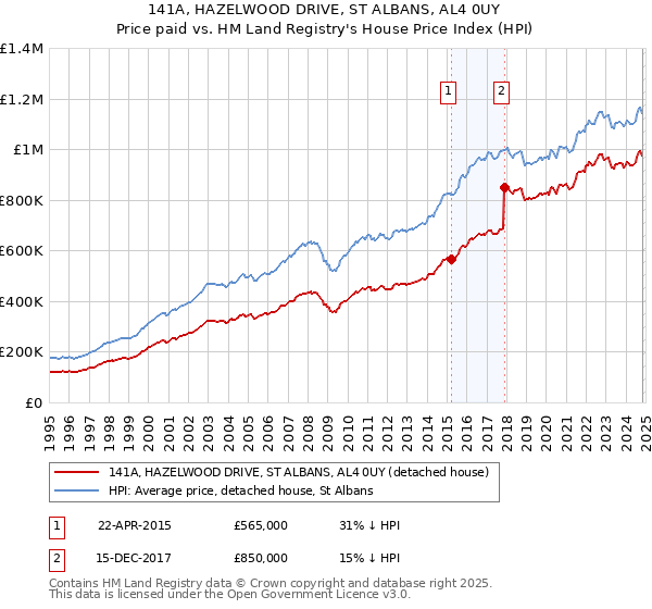 141A, HAZELWOOD DRIVE, ST ALBANS, AL4 0UY: Price paid vs HM Land Registry's House Price Index