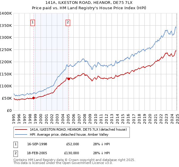 141A, ILKESTON ROAD, HEANOR, DE75 7LX: Price paid vs HM Land Registry's House Price Index