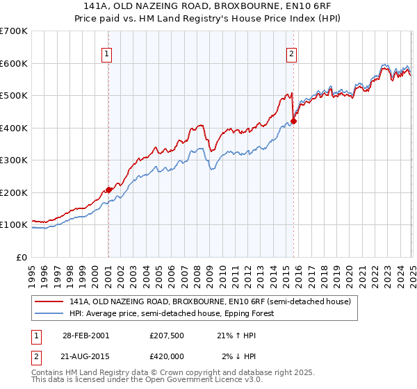 141A, OLD NAZEING ROAD, BROXBOURNE, EN10 6RF: Price paid vs HM Land Registry's House Price Index