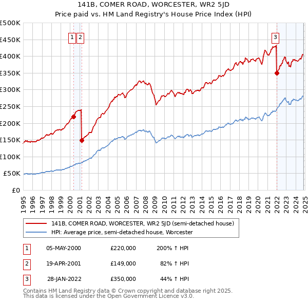 141B, COMER ROAD, WORCESTER, WR2 5JD: Price paid vs HM Land Registry's House Price Index