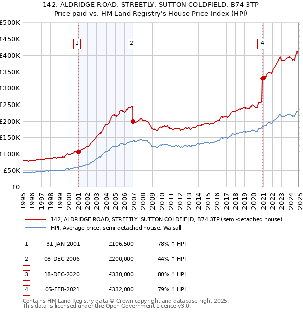 142, ALDRIDGE ROAD, STREETLY, SUTTON COLDFIELD, B74 3TP: Price paid vs HM Land Registry's House Price Index