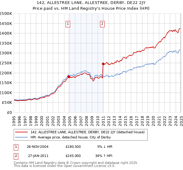 142, ALLESTREE LANE, ALLESTREE, DERBY, DE22 2JY: Price paid vs HM Land Registry's House Price Index