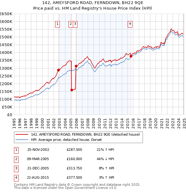 142, AMEYSFORD ROAD, FERNDOWN, BH22 9QE: Price paid vs HM Land Registry's House Price Index