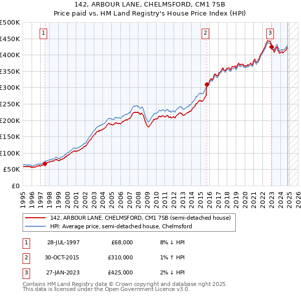 142, ARBOUR LANE, CHELMSFORD, CM1 7SB: Price paid vs HM Land Registry's House Price Index