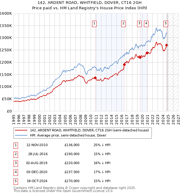 142, ARDENT ROAD, WHITFIELD, DOVER, CT16 2GH: Price paid vs HM Land Registry's House Price Index