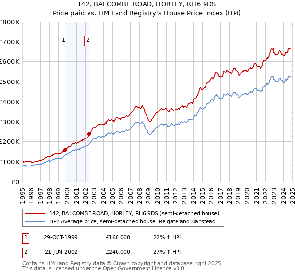 142, BALCOMBE ROAD, HORLEY, RH6 9DS: Price paid vs HM Land Registry's House Price Index