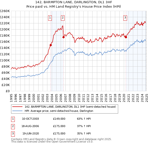 142, BARMPTON LANE, DARLINGTON, DL1 3HF: Price paid vs HM Land Registry's House Price Index