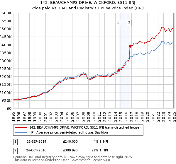 142, BEAUCHAMPS DRIVE, WICKFORD, SS11 8NJ: Price paid vs HM Land Registry's House Price Index