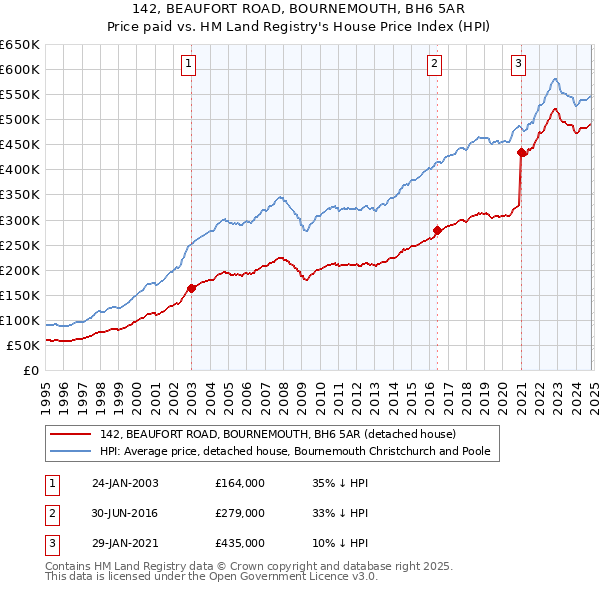 142, BEAUFORT ROAD, BOURNEMOUTH, BH6 5AR: Price paid vs HM Land Registry's House Price Index