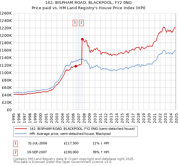 142, BISPHAM ROAD, BLACKPOOL, FY2 0NG: Price paid vs HM Land Registry's House Price Index