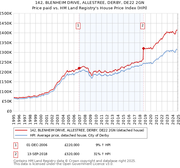 142, BLENHEIM DRIVE, ALLESTREE, DERBY, DE22 2GN: Price paid vs HM Land Registry's House Price Index