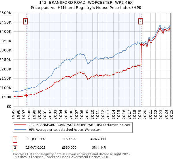 142, BRANSFORD ROAD, WORCESTER, WR2 4EX: Price paid vs HM Land Registry's House Price Index