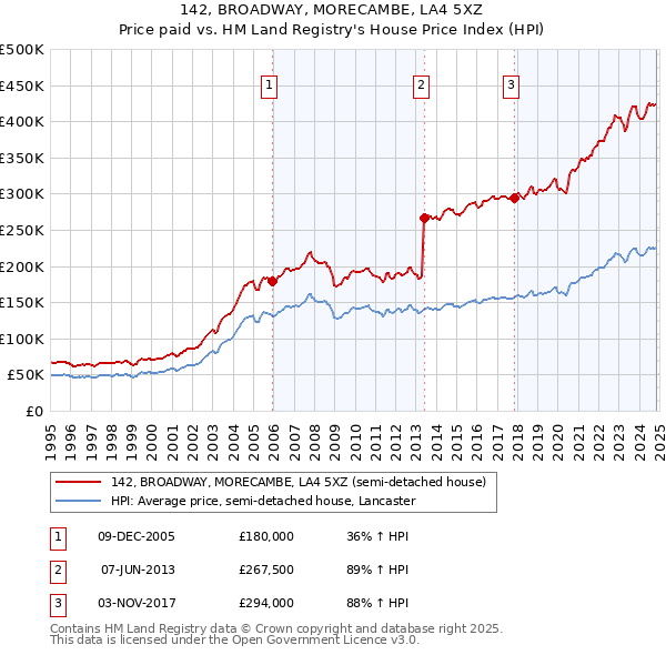 142, BROADWAY, MORECAMBE, LA4 5XZ: Price paid vs HM Land Registry's House Price Index