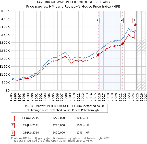 142, BROADWAY, PETERBOROUGH, PE1 4DG: Price paid vs HM Land Registry's House Price Index