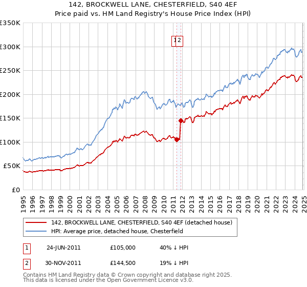 142, BROCKWELL LANE, CHESTERFIELD, S40 4EF: Price paid vs HM Land Registry's House Price Index