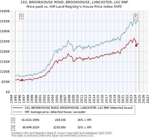 142, BROOKHOUSE ROAD, BROOKHOUSE, LANCASTER, LA2 9NP: Price paid vs HM Land Registry's House Price Index