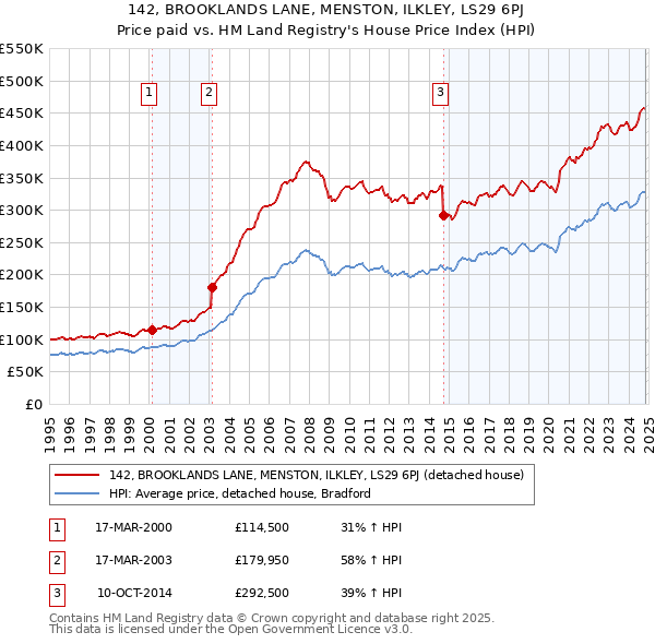 142, BROOKLANDS LANE, MENSTON, ILKLEY, LS29 6PJ: Price paid vs HM Land Registry's House Price Index