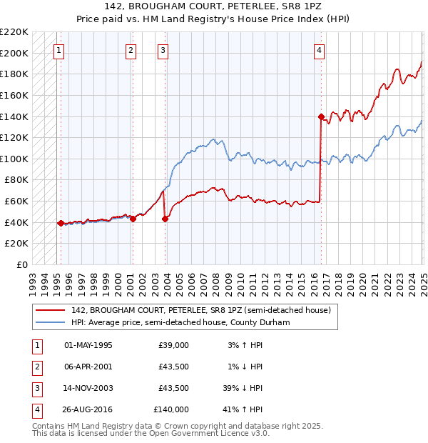 142, BROUGHAM COURT, PETERLEE, SR8 1PZ: Price paid vs HM Land Registry's House Price Index