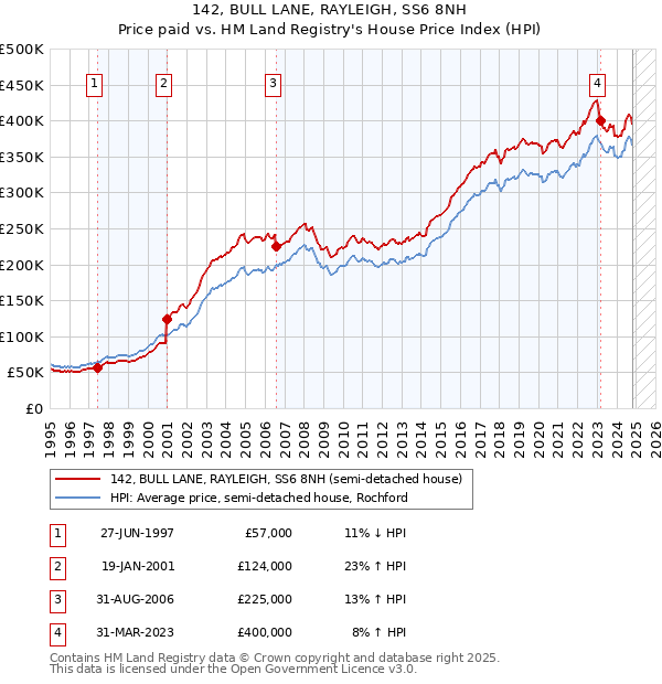 142, BULL LANE, RAYLEIGH, SS6 8NH: Price paid vs HM Land Registry's House Price Index