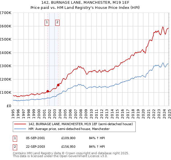 142, BURNAGE LANE, MANCHESTER, M19 1EF: Price paid vs HM Land Registry's House Price Index