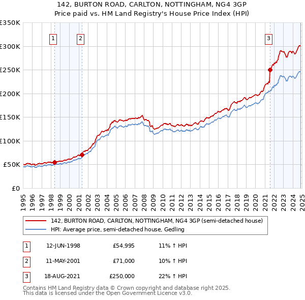 142, BURTON ROAD, CARLTON, NOTTINGHAM, NG4 3GP: Price paid vs HM Land Registry's House Price Index