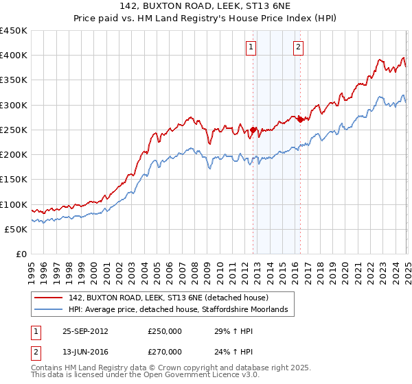 142, BUXTON ROAD, LEEK, ST13 6NE: Price paid vs HM Land Registry's House Price Index