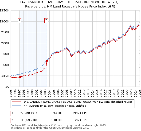 142, CANNOCK ROAD, CHASE TERRACE, BURNTWOOD, WS7 1JZ: Price paid vs HM Land Registry's House Price Index