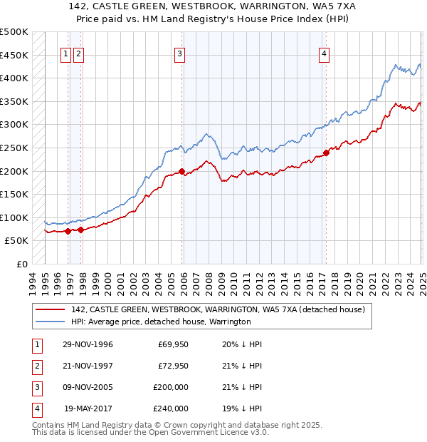 142, CASTLE GREEN, WESTBROOK, WARRINGTON, WA5 7XA: Price paid vs HM Land Registry's House Price Index