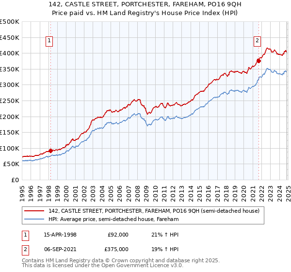 142, CASTLE STREET, PORTCHESTER, FAREHAM, PO16 9QH: Price paid vs HM Land Registry's House Price Index