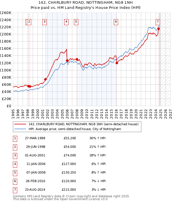 142, CHARLBURY ROAD, NOTTINGHAM, NG8 1NH: Price paid vs HM Land Registry's House Price Index