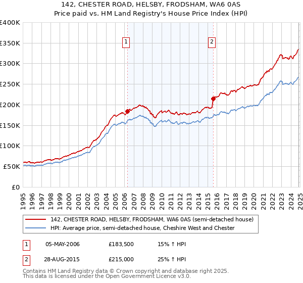 142, CHESTER ROAD, HELSBY, FRODSHAM, WA6 0AS: Price paid vs HM Land Registry's House Price Index