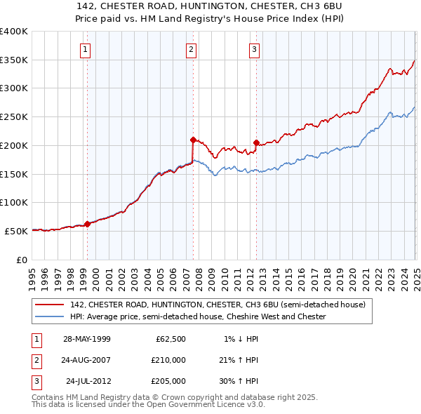 142, CHESTER ROAD, HUNTINGTON, CHESTER, CH3 6BU: Price paid vs HM Land Registry's House Price Index