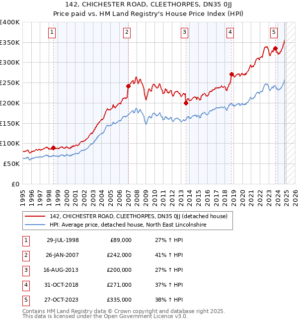 142, CHICHESTER ROAD, CLEETHORPES, DN35 0JJ: Price paid vs HM Land Registry's House Price Index