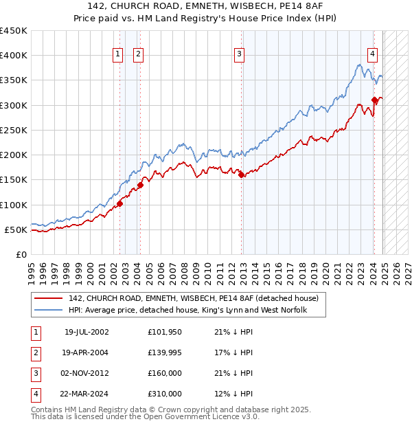 142, CHURCH ROAD, EMNETH, WISBECH, PE14 8AF: Price paid vs HM Land Registry's House Price Index