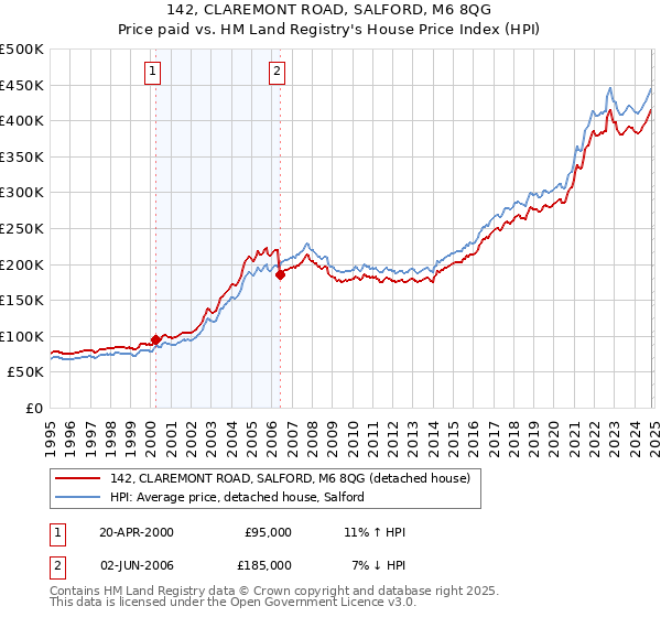 142, CLAREMONT ROAD, SALFORD, M6 8QG: Price paid vs HM Land Registry's House Price Index